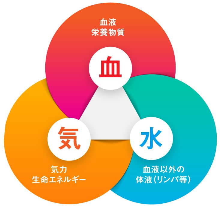 3つの要素